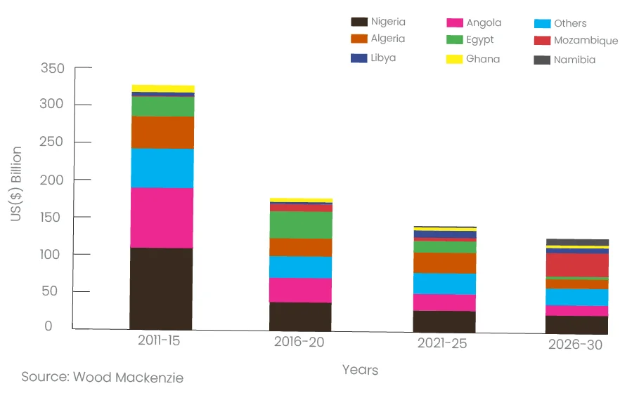 Africa’s Gas Non-Investment